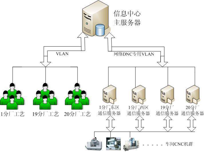 一航慶安：數(shù)控車間DNC項(xiàng)目的成功實(shí)施
