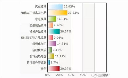 精模網-模具行業互聯網+調查問卷分析報告